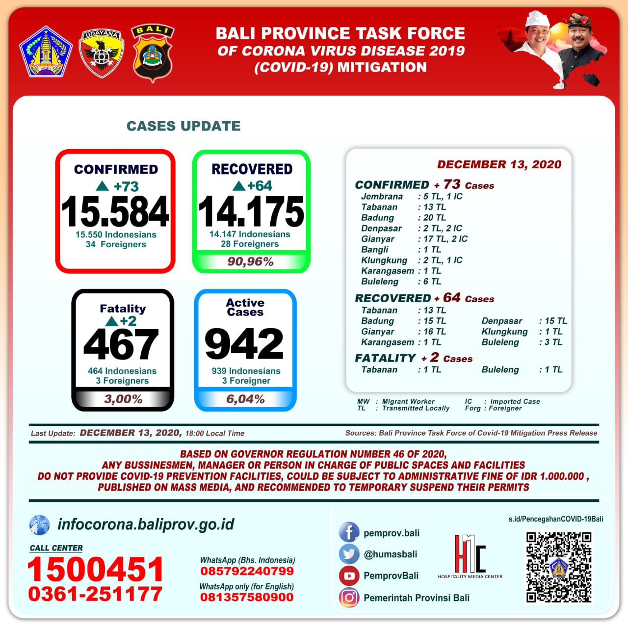 covid-19-cases-update-in-bali-province-sunday-desember-13th-2020