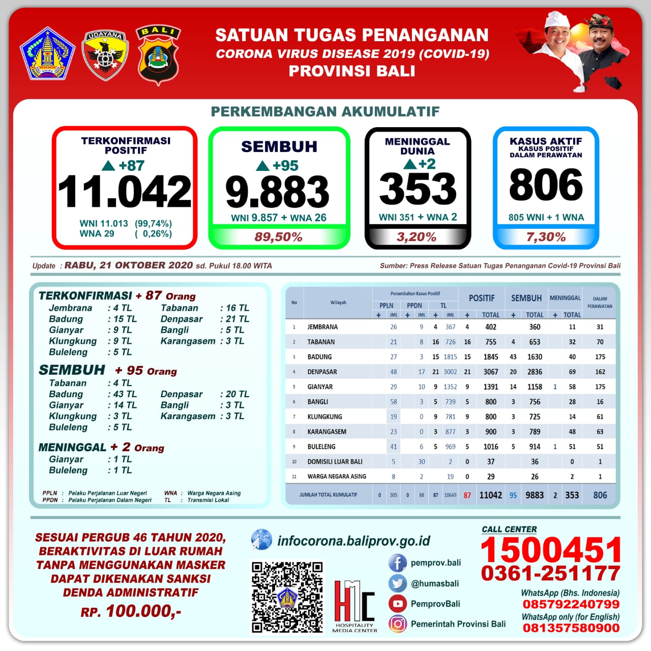 perkembangan-pandemi-covid-19-di-provinsi-bali-per-hari-ini-rabu-21-oktober-2020