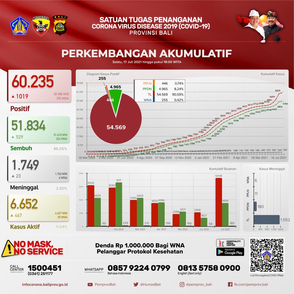 grafik-perkembangan-covid-19-di-provinsi-bali-sabtu-17-juli-2021