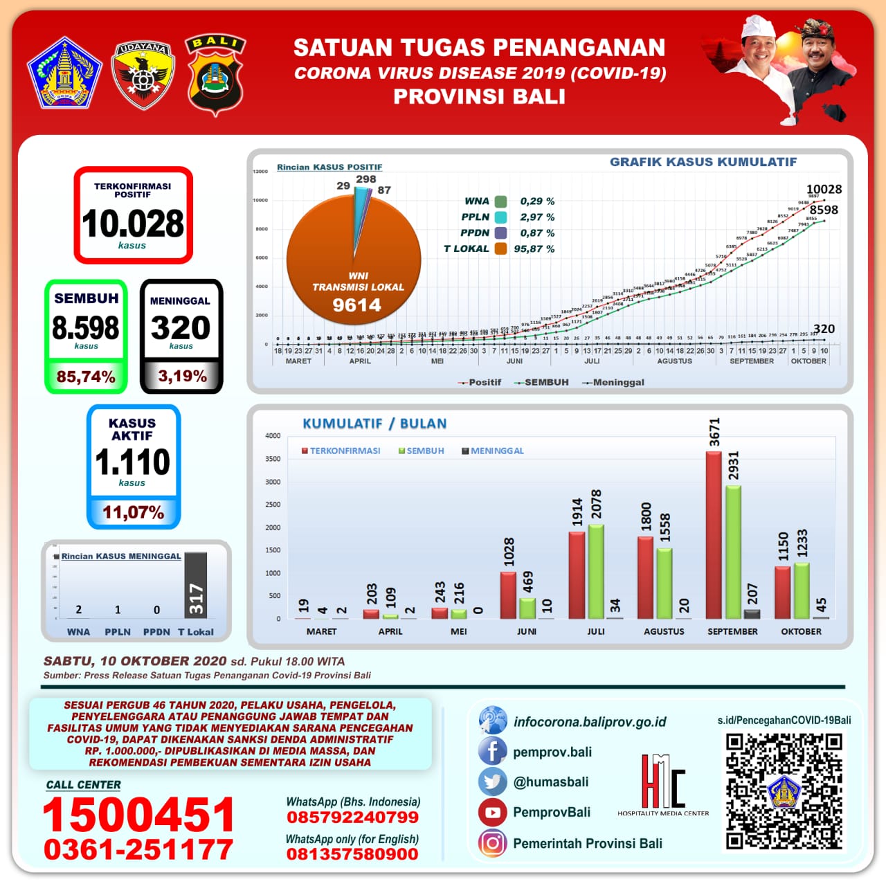 grafik-perkembangan-covid-19-di-provinsi-bali-sabtu-10-oktober-2020