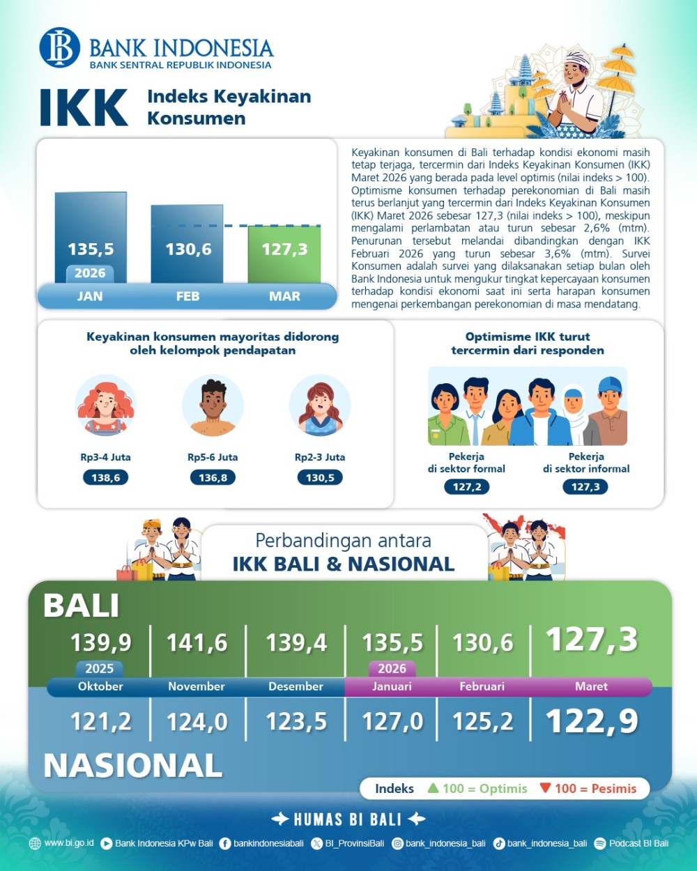 indeks-keyakinan-konsumen-bali-masih-terjaga-di-tengah-gejolak-geopolitik