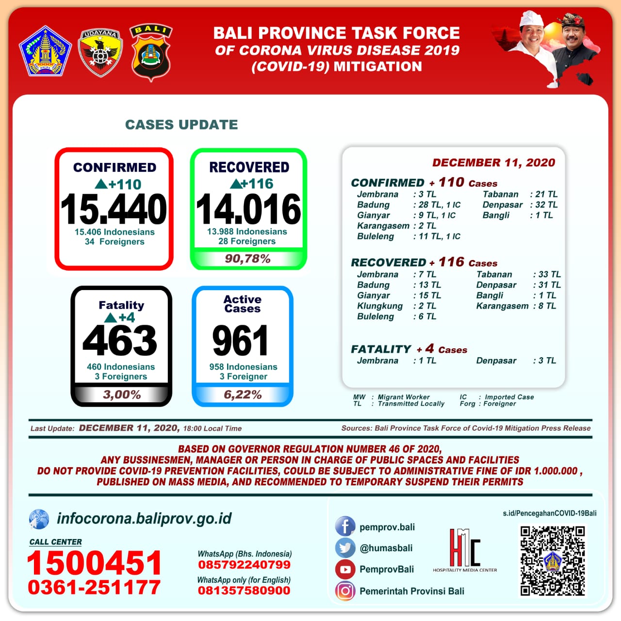 covid-19-cases-update-in-bali-province-friday-desember-11th-2020