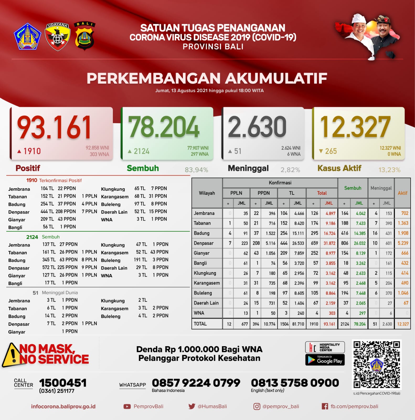 perkembangan-covid-19-di-provinsi-bali-jumat-13-agustus-2021