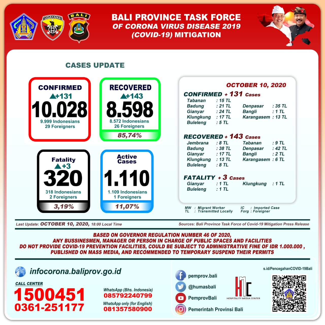 covid-19-cases-update-in-bali-province-saturday-october-10th-2020