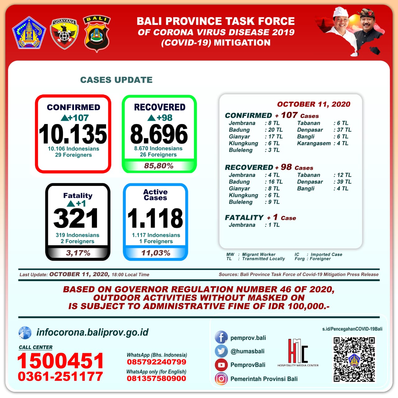 covid-19-cases-update-in-bali-province-sunday-october-11th-2020