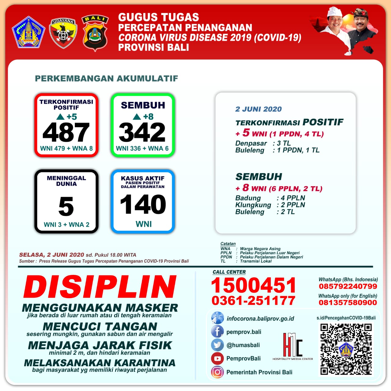 keterangan-pers-penanganan-covid-19-di-bali-per-selasa-2-juni-2020