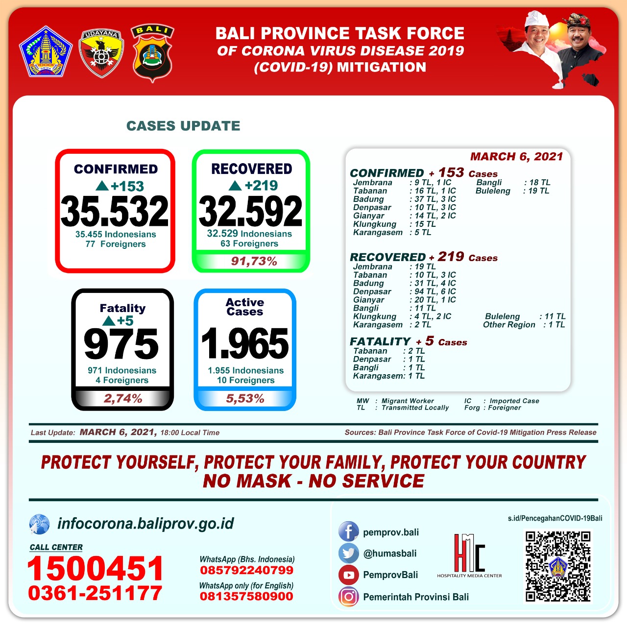 coronavirus-cases-update-in-bali-province-saturday-6-march-2021