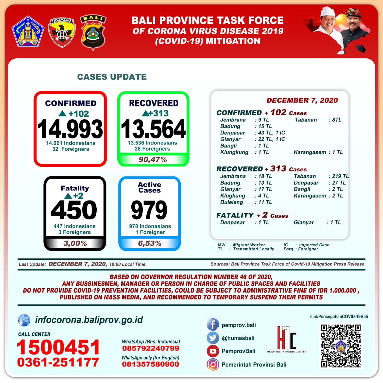 covid-19-cases-update-in-bali-province-monday-desember-7th-2020