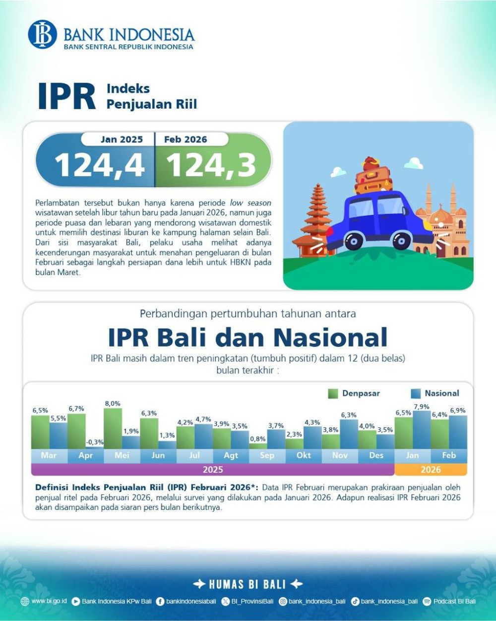 indeks-penjualan-ritel-bali-1243-stimulus-pemerintah-dan-momentum-hbkn-dukung-optimisme-pelaku-usaha