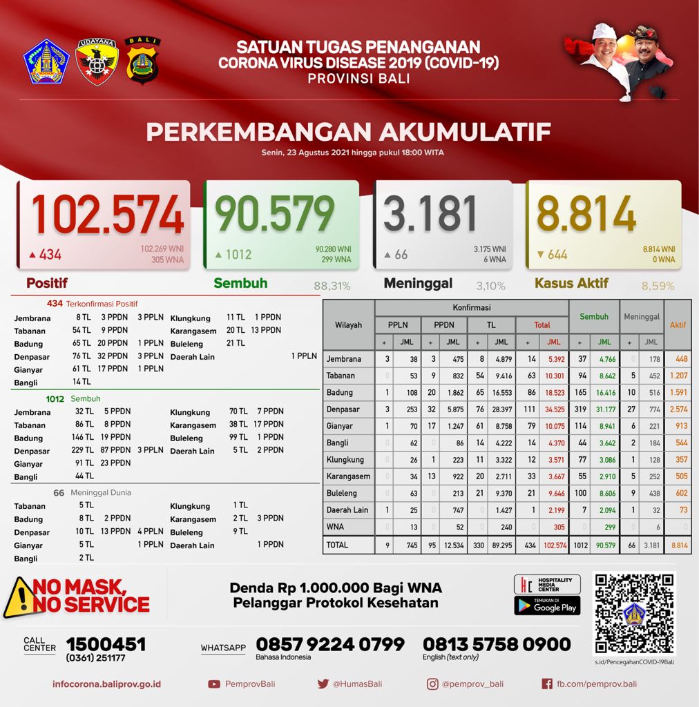 perkembangan-covid-19-di-provinsi-bali-senin-23-agustus-2021