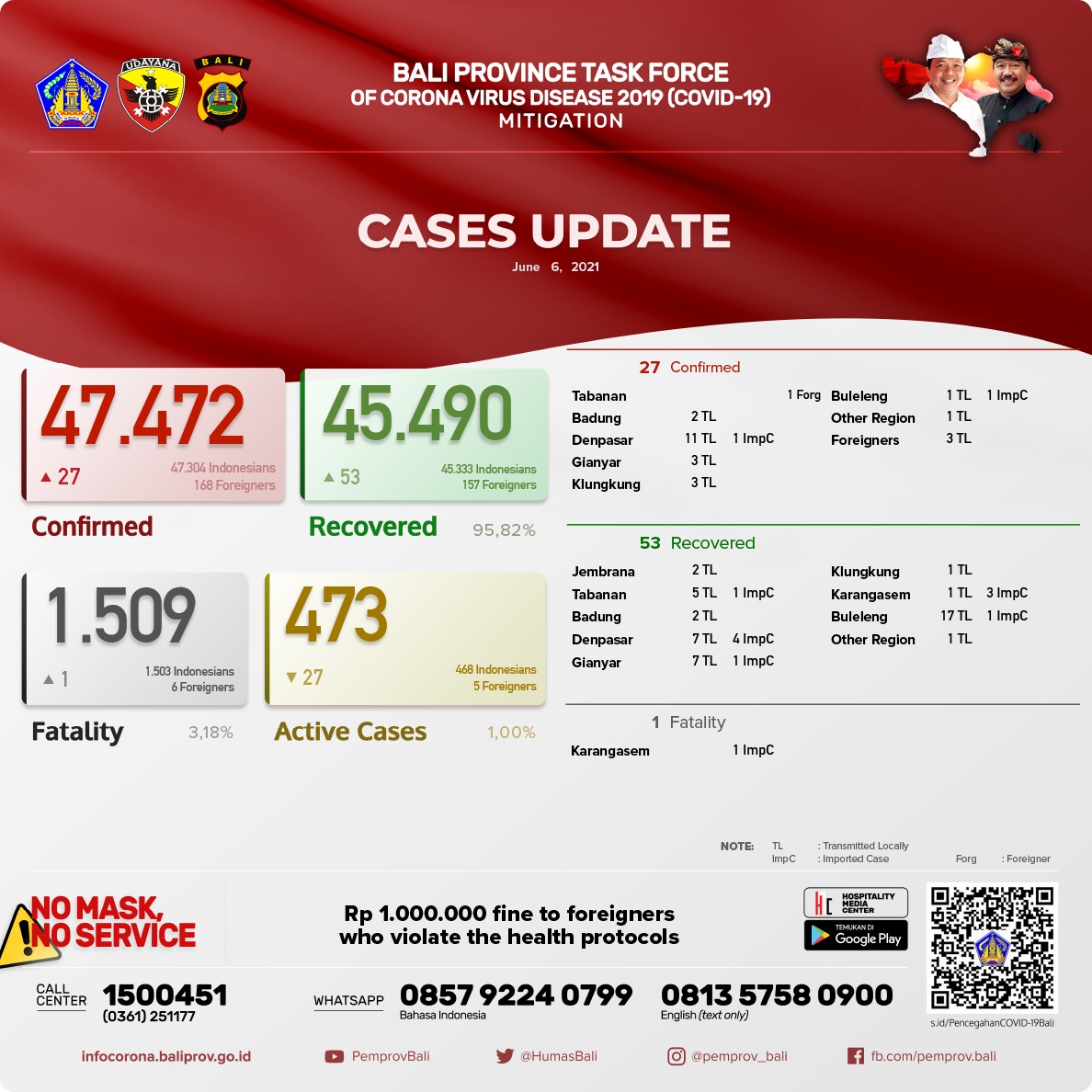 coronavirus-cases-update-in-bali-province-sunday-juni-6th-2021
