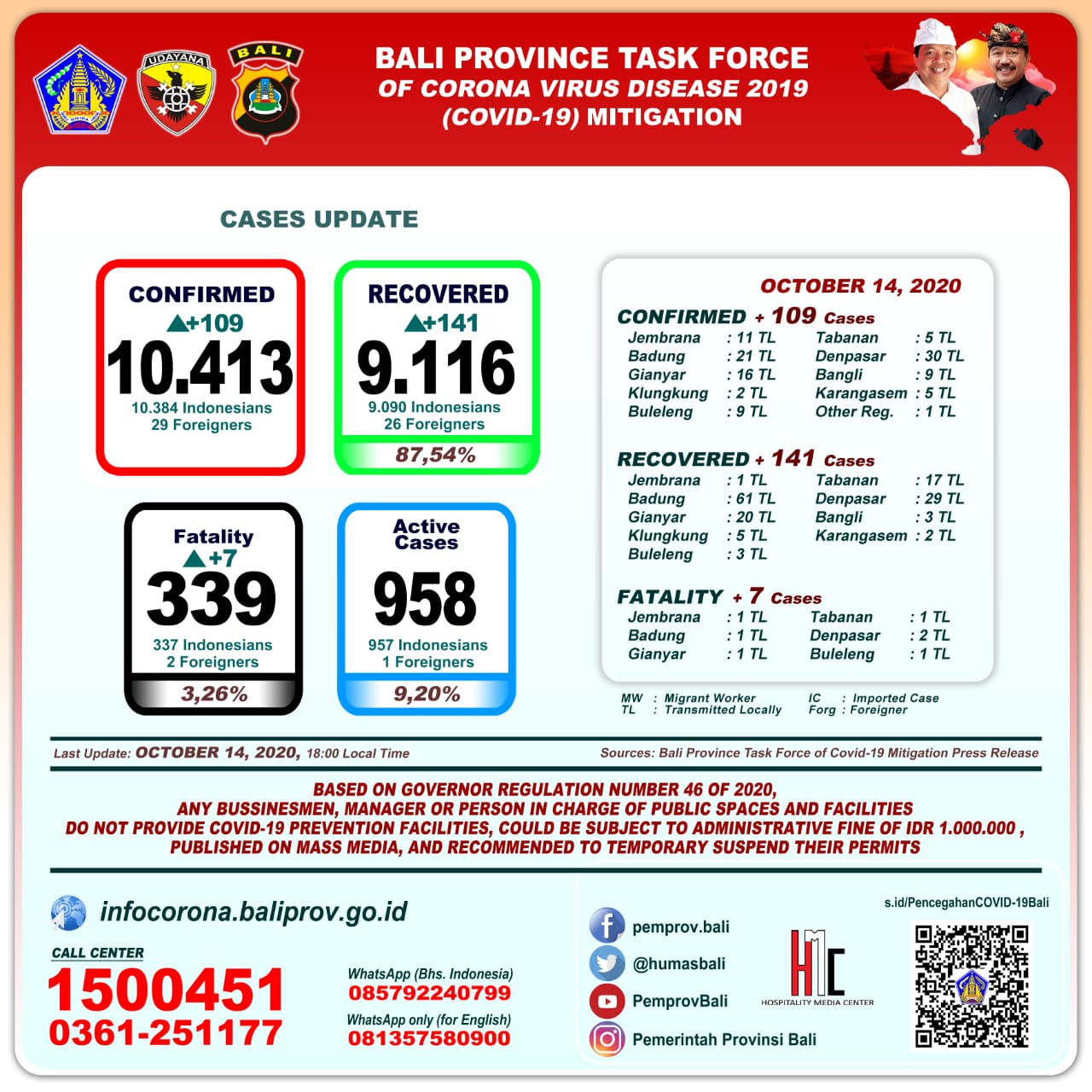 covid-19-cases-update-in-bali-province-wednesday-october-14th-2020