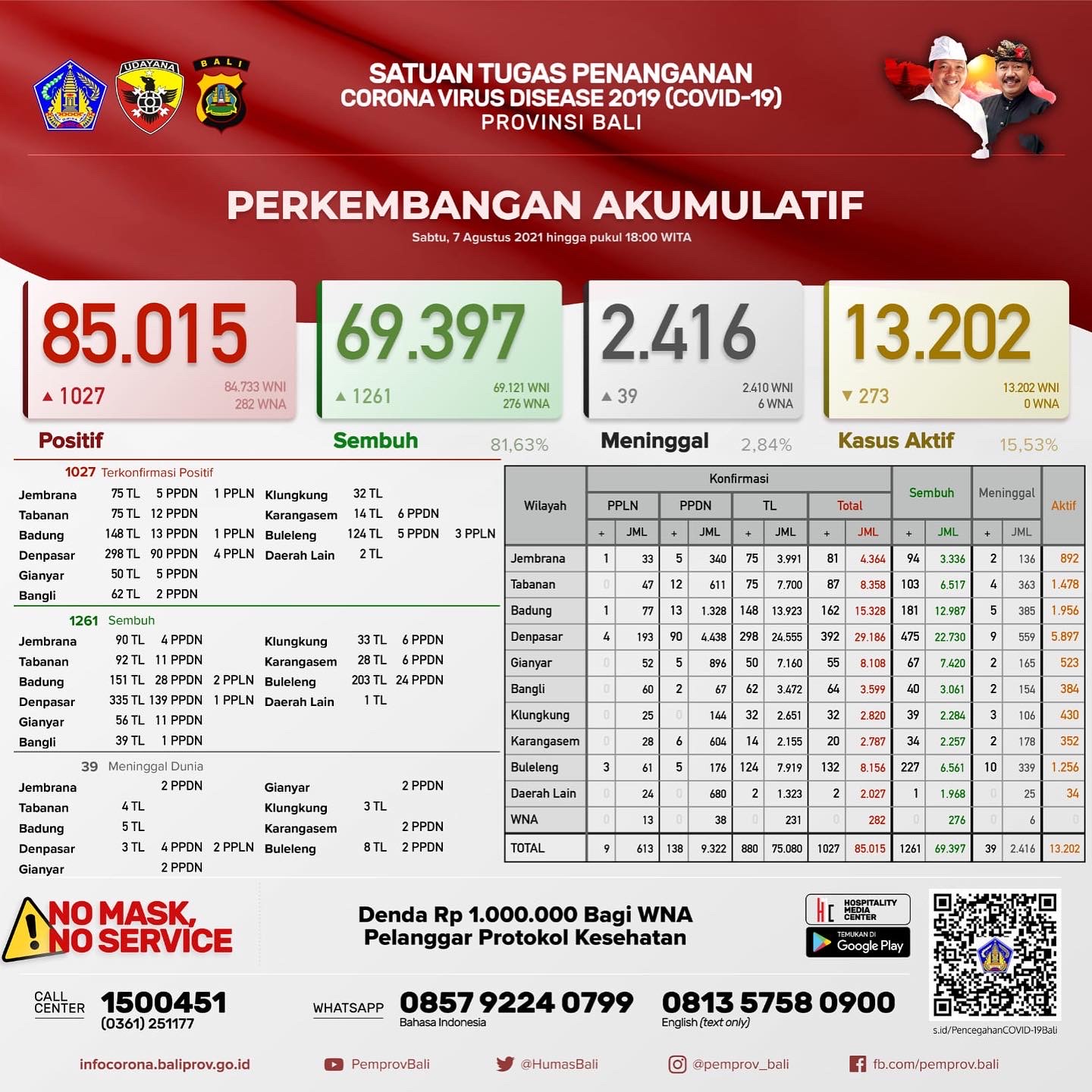perkembangan-kasus-covid-19-di-provinsi-bali-sabtu-7-agustus-2021