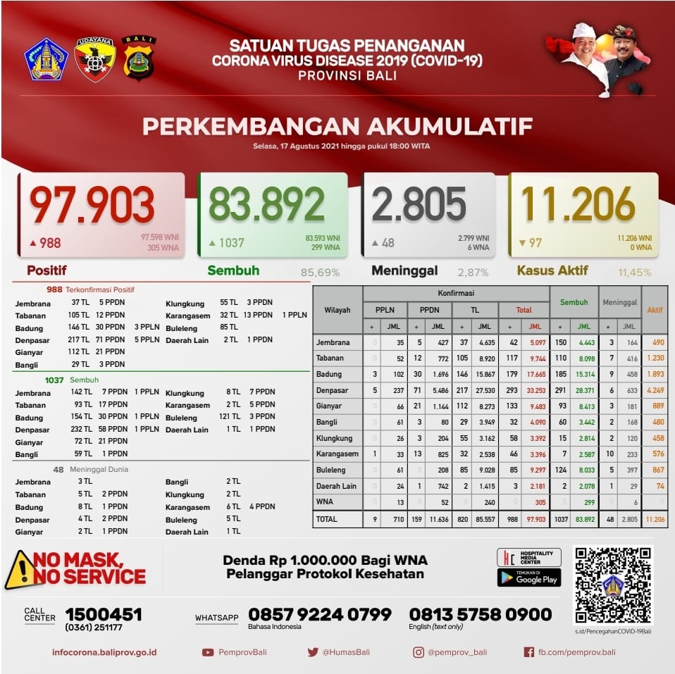 perkembangan-covid-19-di-provinsi-bali-selasa-17-agustus-2021