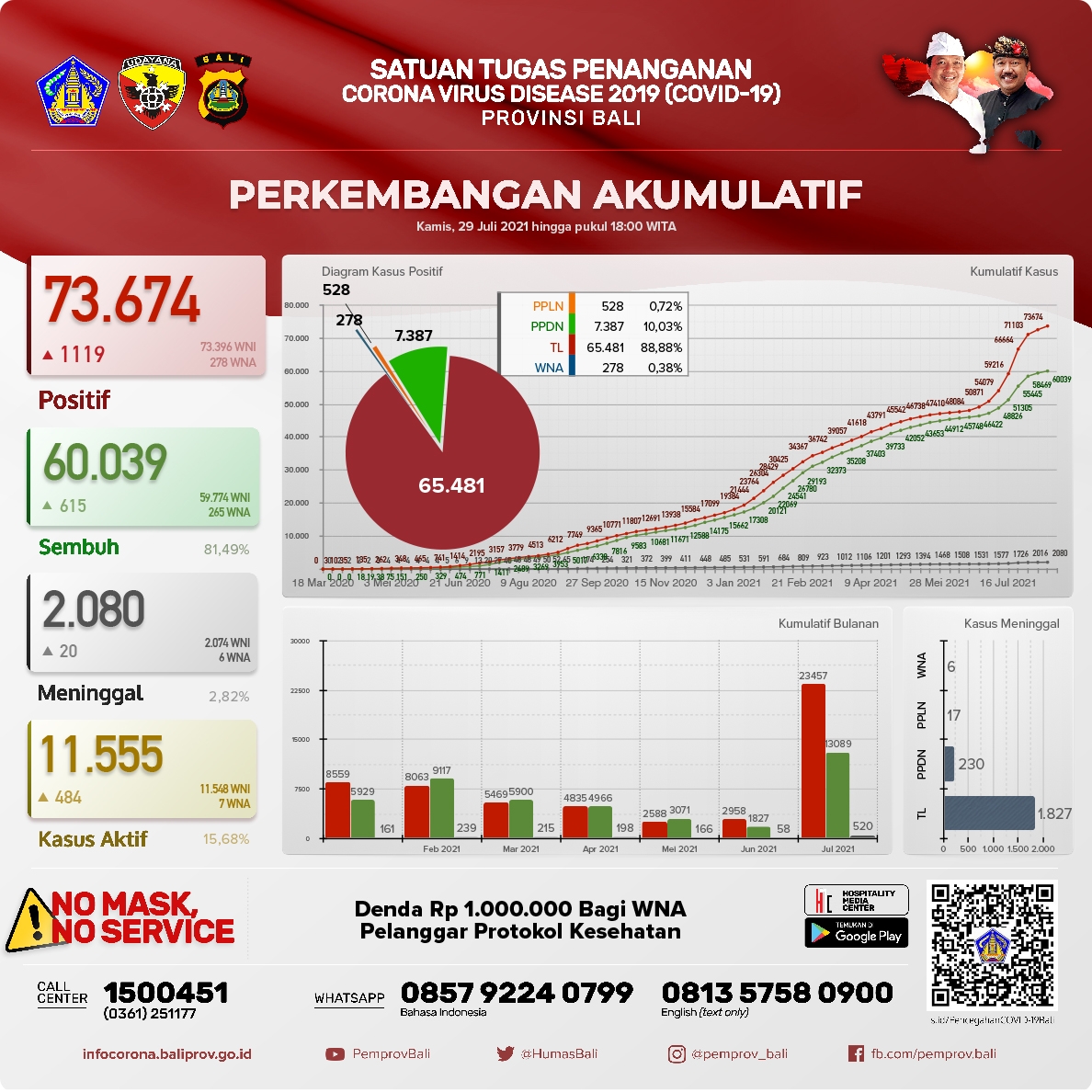 grafik-perkembangan-covid-19-di-provinsi-bali-kamis-29-juli-2021