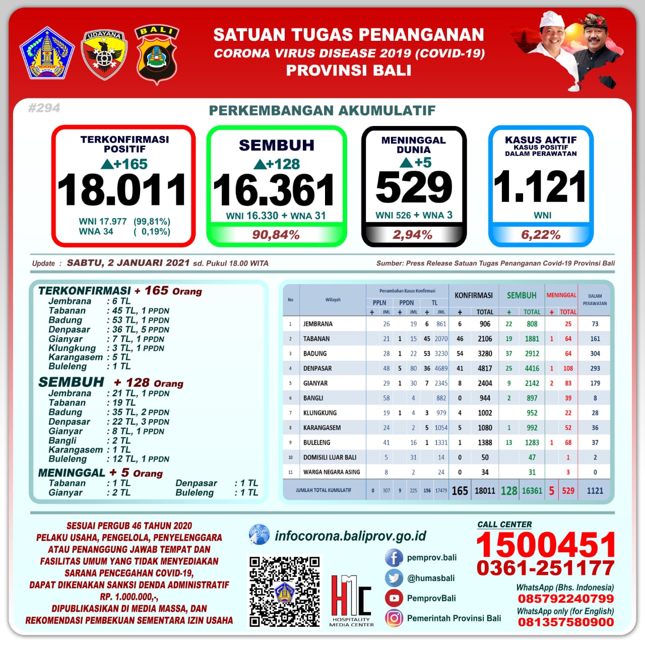 grafik-perkembangan-covid-19-di-provinsi-bali-sabtu-2-januari-2021