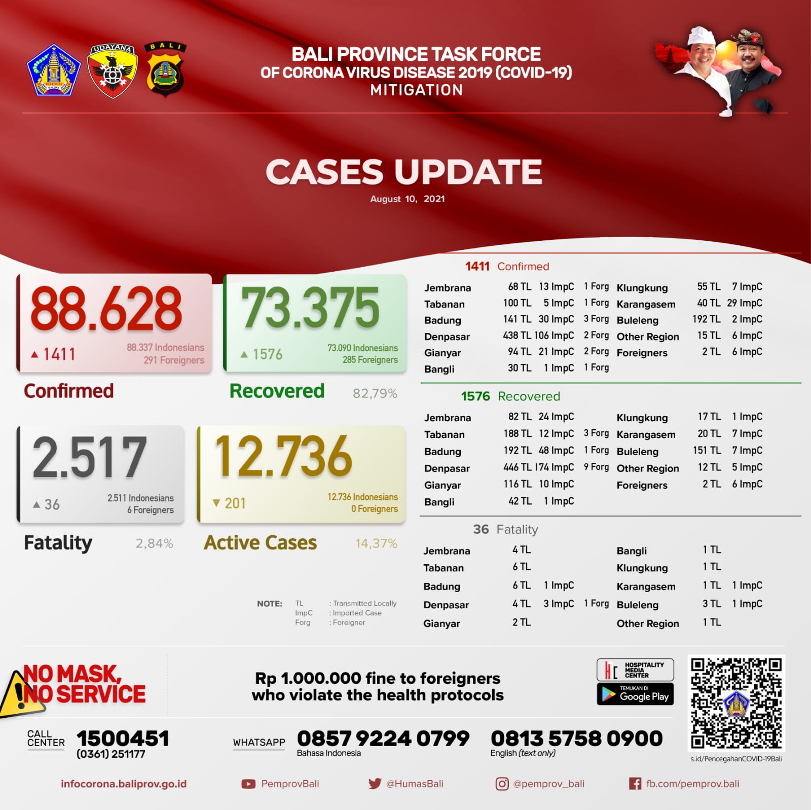 coronavirus-cases-update-in-bali-province-tuesday-august-10th-2021