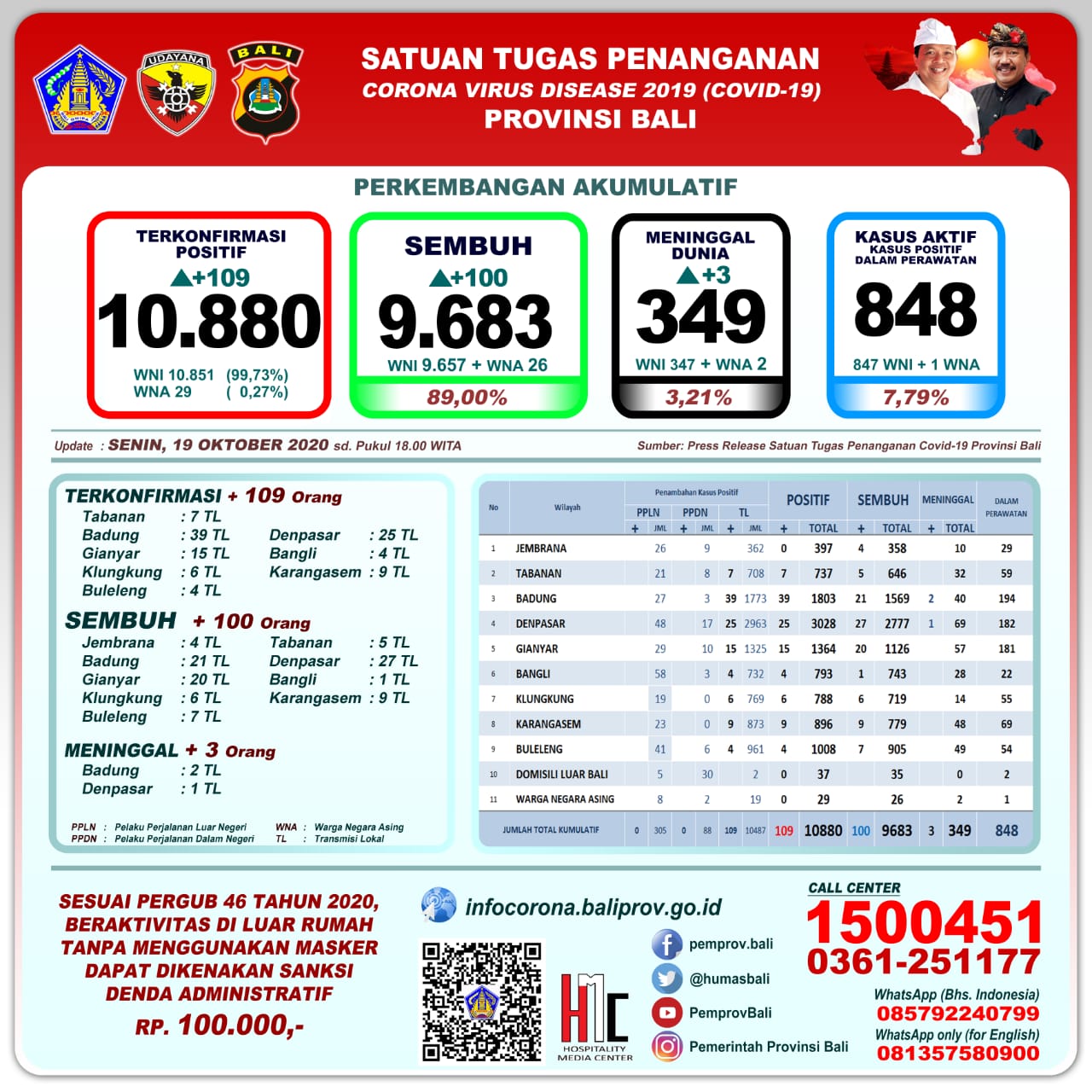 perkembangan-pandemi-covid-19-di-provinsi-bali-per-hari-ini-senin-19-oktober-2020