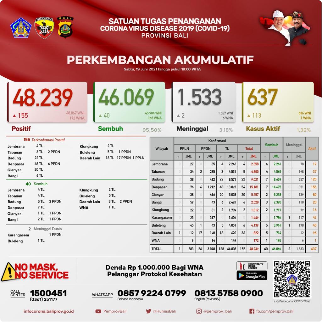 perkembangan-covid-19-di-provinsi-bali-sabtu-19-juni-2021