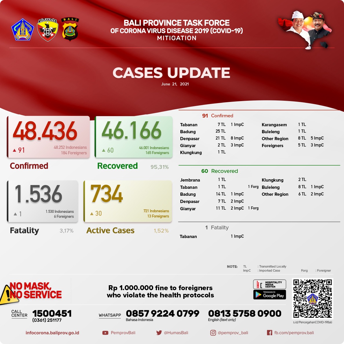 coronavirus-cases-update-in-bali-province-monday-21-june-2021