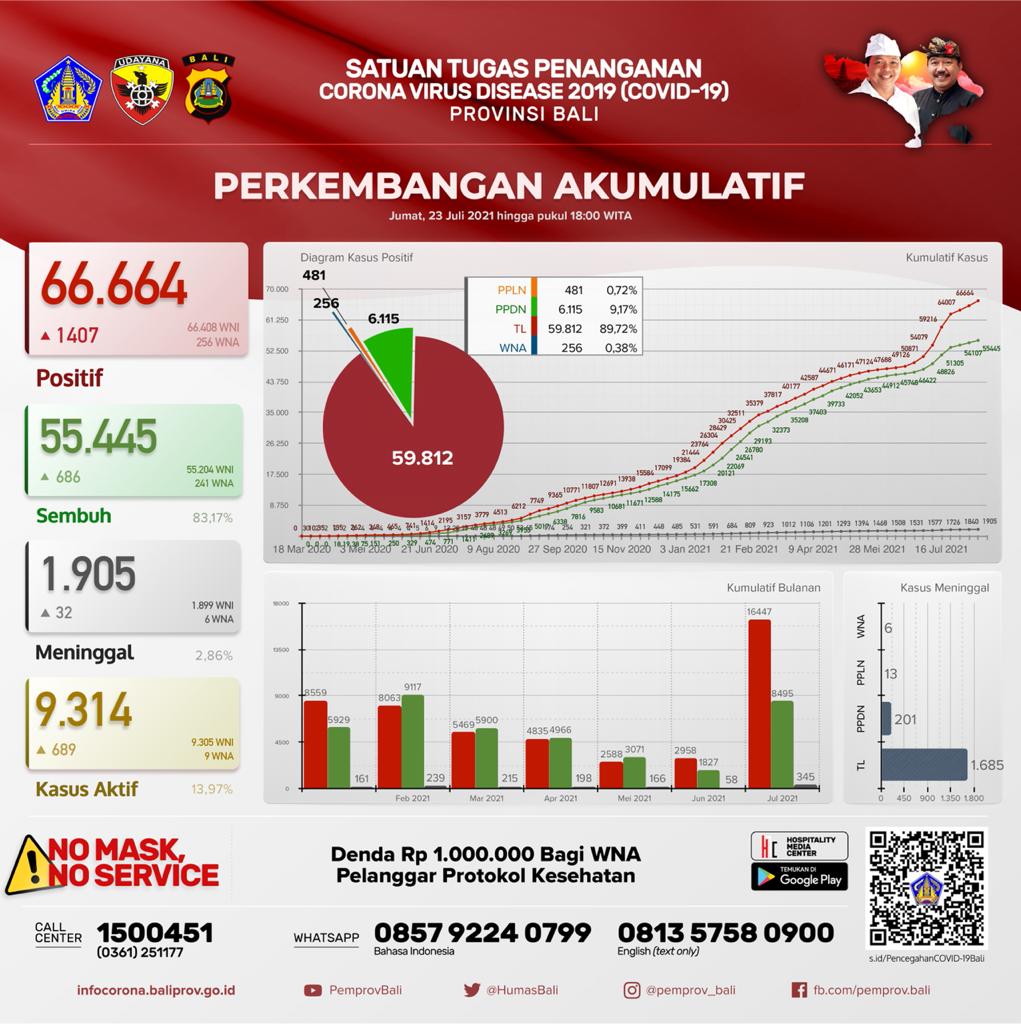grafik-perkembangan-kasus-covid-19-di-provinsi-bali-jumat-23-juli-2021