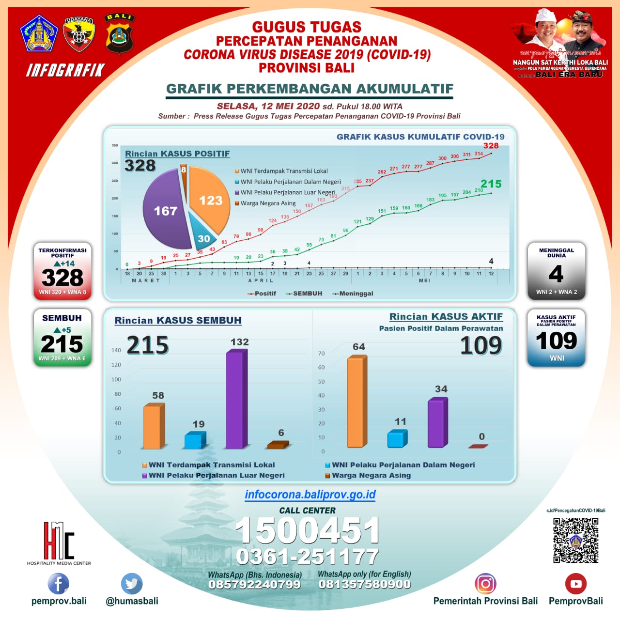 update-trend-kondisi-covid-19-di-bali-sampai-dengan-selasa-12-mei-2020