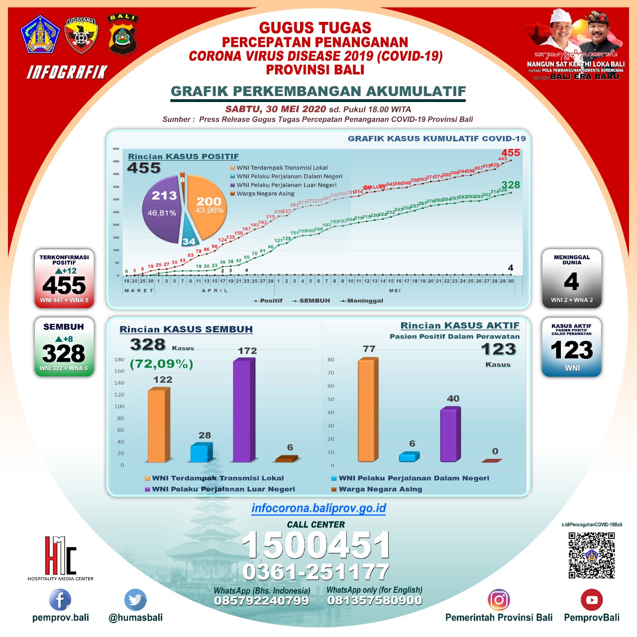 update-trend-kondisi-covid-19-di-bali-sampai-dengan-sabtu-30-mei-2020