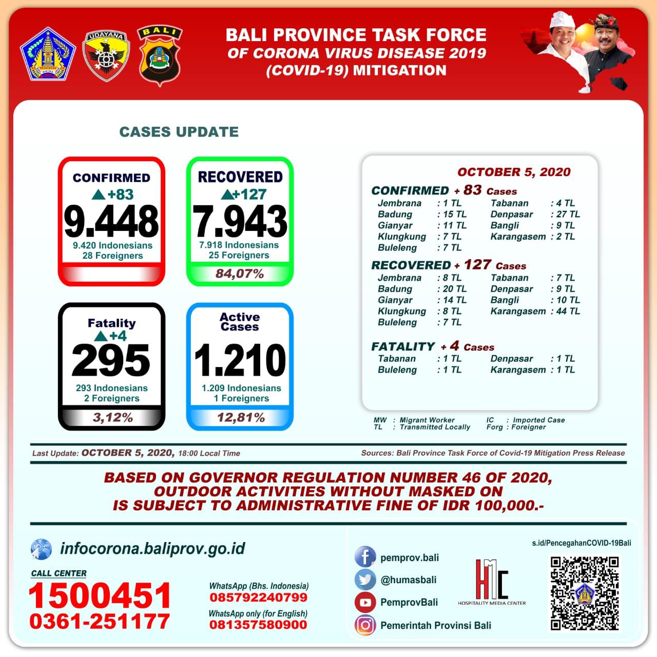 covid-19-case-update-at-bali-province-monday-october-5th-2020
