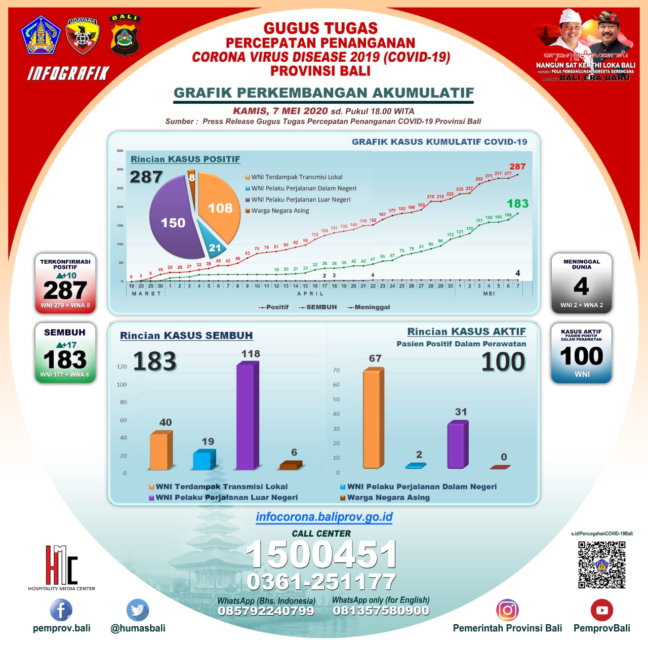 update-trend-kondisi-covid-19-di-bali-sampai-dengan-kamis-7-mei-2020