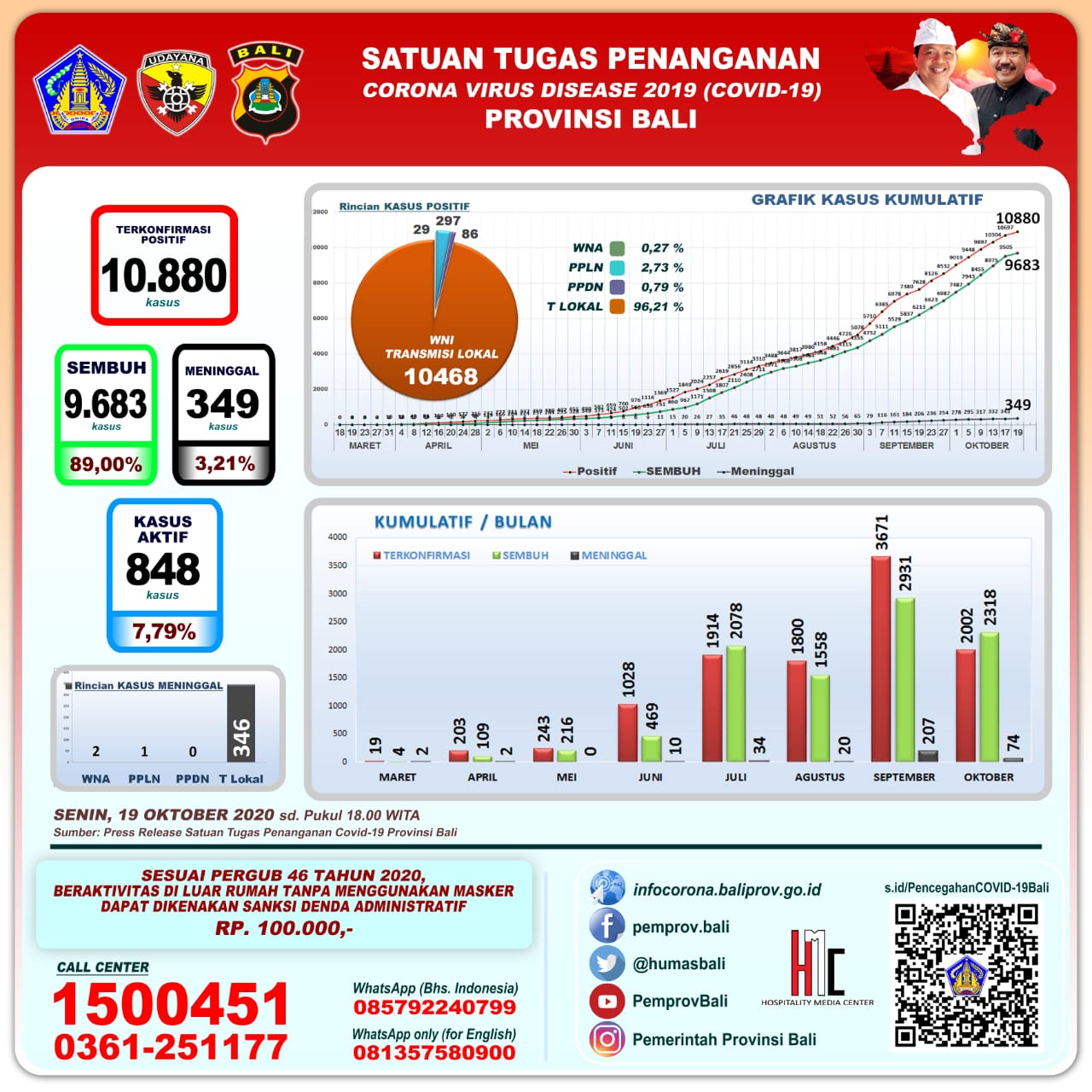 grafik-perkembangan-covid-19-di-provinsi-bali-senin-19-oktober-2020