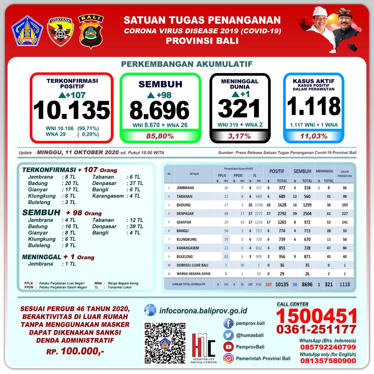 perkembangan-pandemi-covid-19-di-provinsi-bali-per-hari-ini-minggu-11-oktober-2020