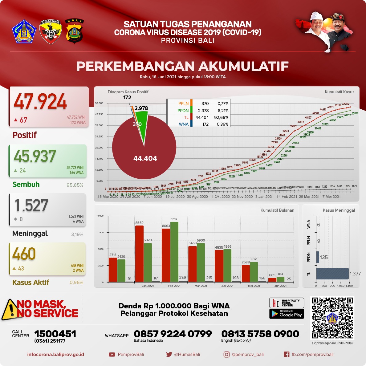 grafik-perkembangan-covid-19-di-provinsi-bali-rabu-16-juni-2021