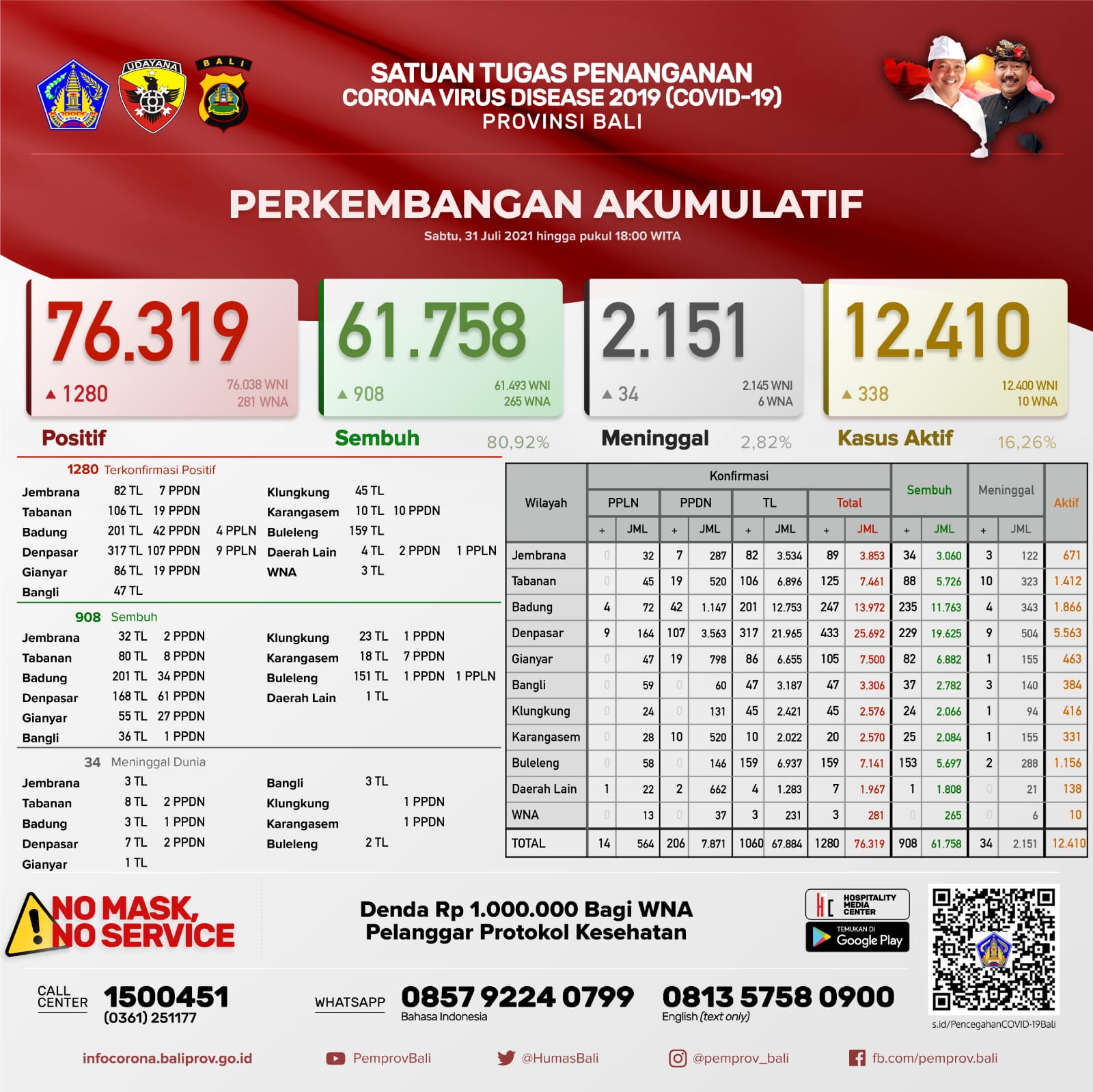 perkembangan-covid-19-di-provinsi-bali-sabtu-31-juli-2021