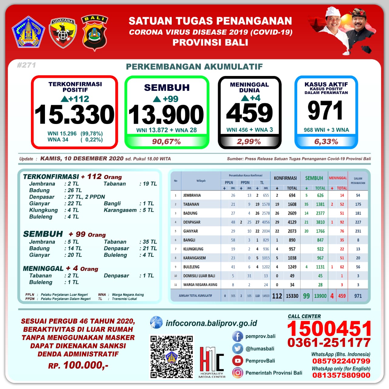 perkembangan-covid-19-di-provinsi-bali-kamis-10-desember-2020