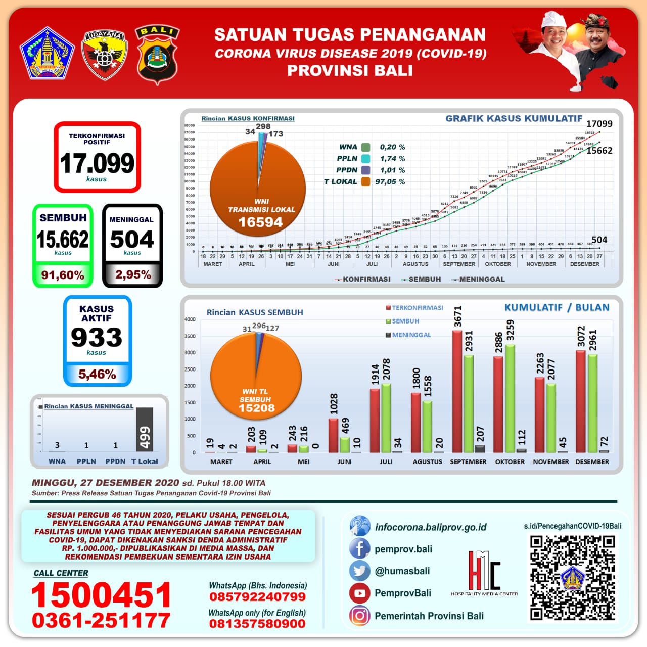 grafik-perkembangan-covid-19-di-provinsi-bali-minggu-27-desember-2020