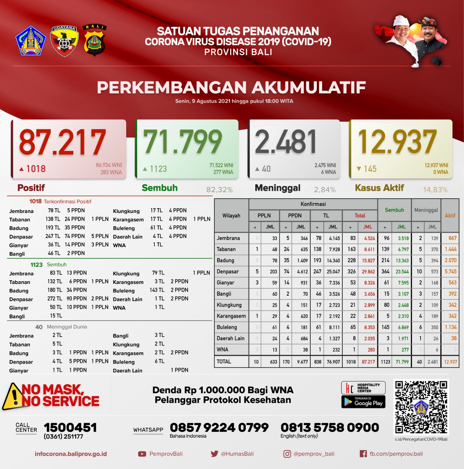 perkembangan-covid-19-di-provinsi-bali-senin-9-agustus-2021