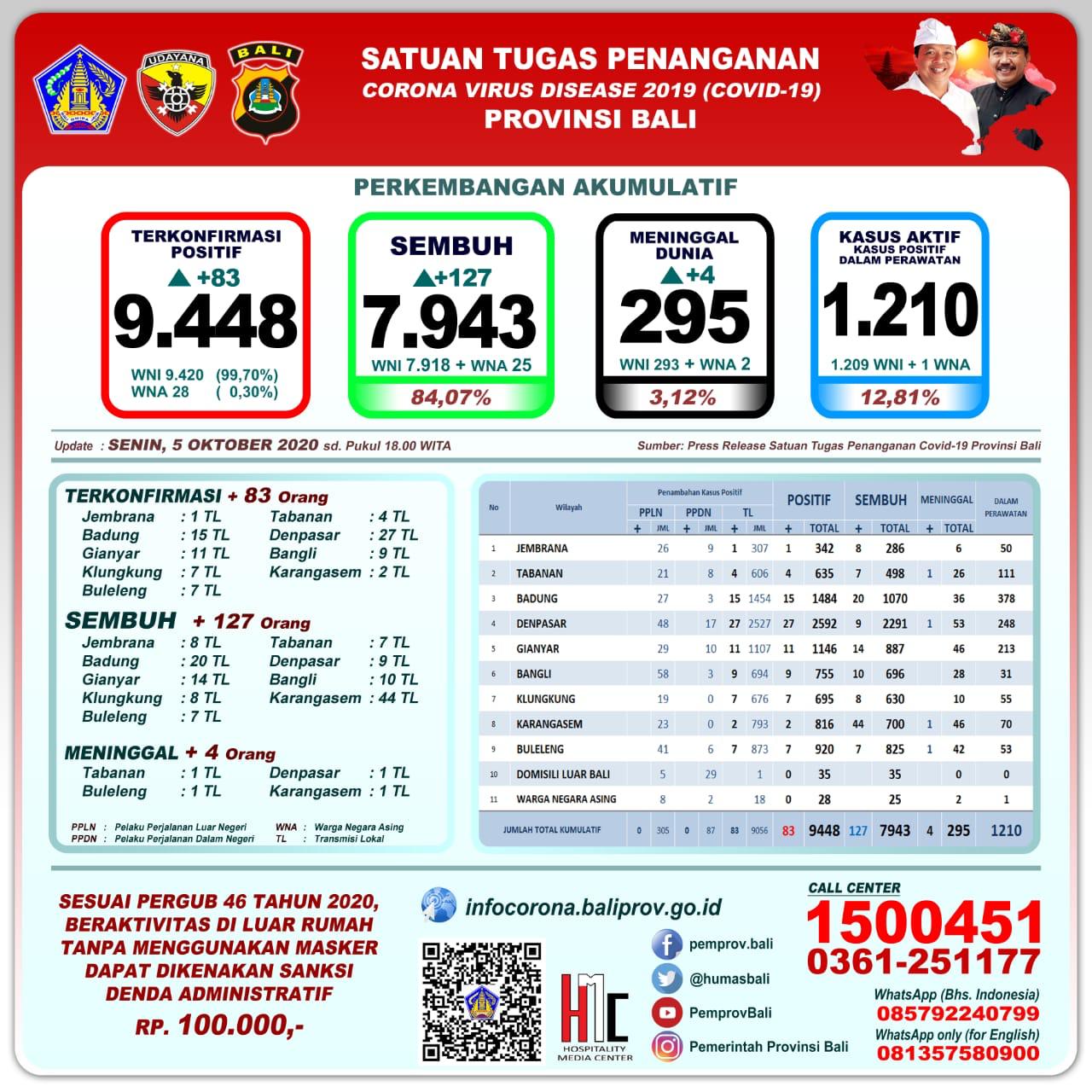 perkembangan-akumulatif-covid-19-di-provinsi-bali-senin-5-oktober-2020