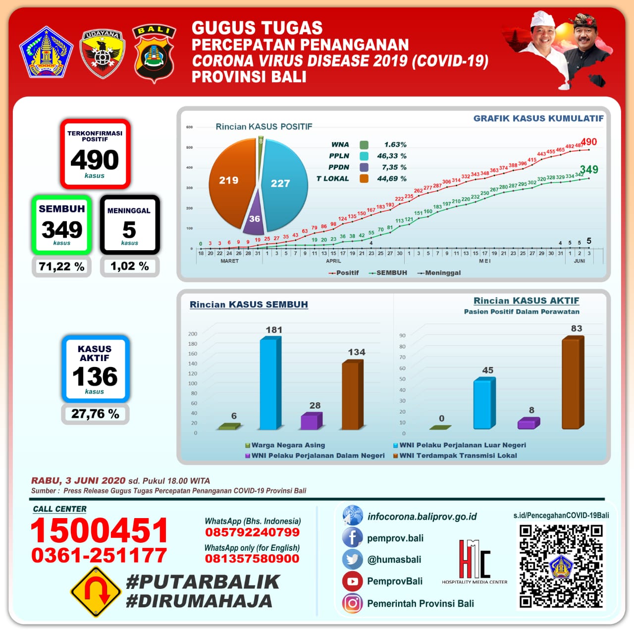 update-trend-kondisi-covid-19-di-bali-sampai-dengan-rabu-3-juni-2020