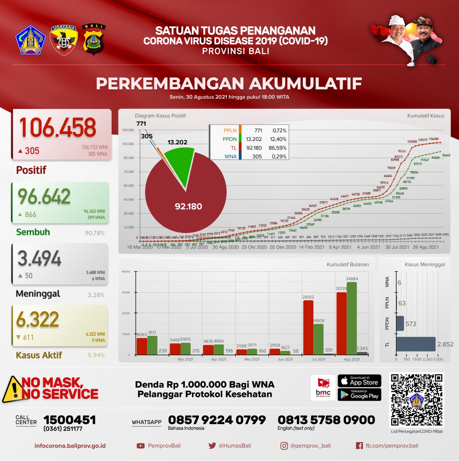 grafik-perkembangan-kasus-covid-19-di-provinsi-bali-senin-30-agustus-2021