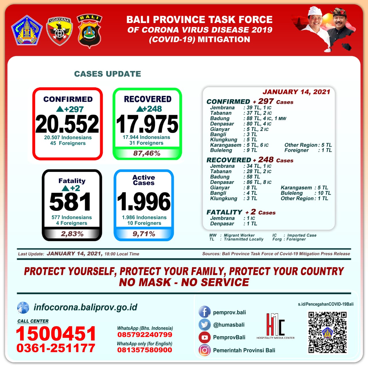 covid-19-cases-update-in-bali-province-thursday-january-14th-2021