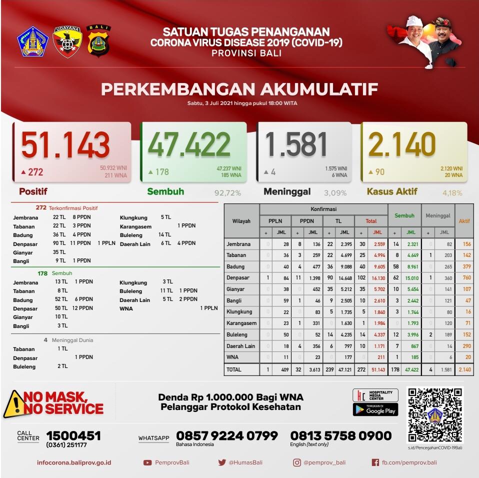 perkembangan-covid-19-di-provinsi-bali-sabtu-3-juli-2021
