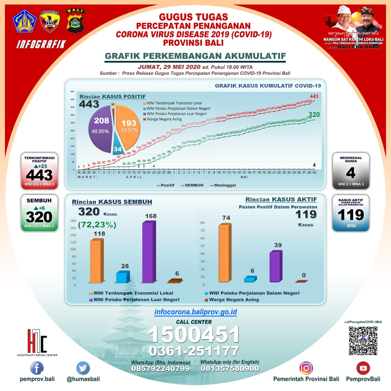 update-trend-kondisi-covid-19-di-bali-sampai-dengan-jumat-29-mei-2020