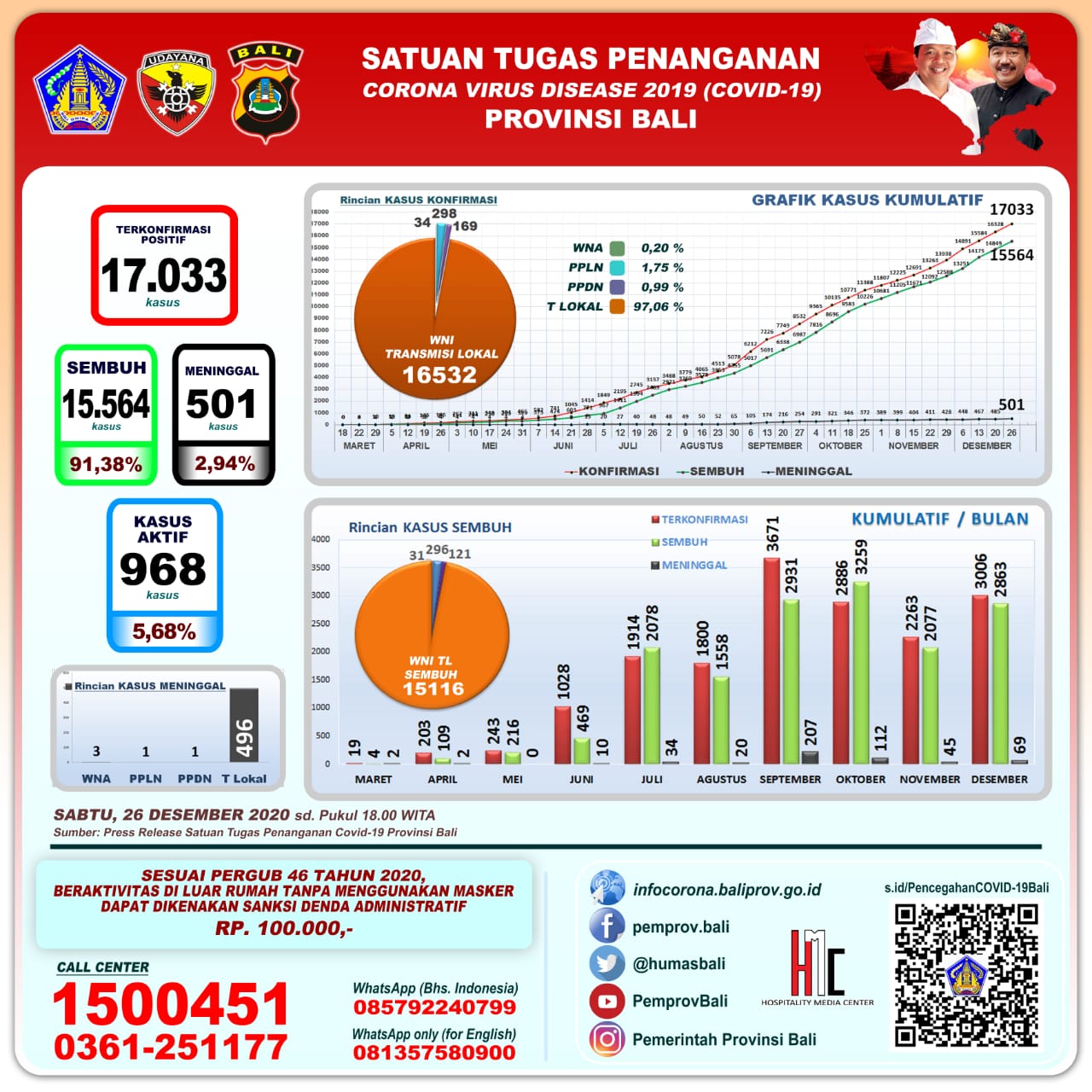 grafik-perkembangan-covid-19-di-provinsi-bali-sabtu-26-desember-2020