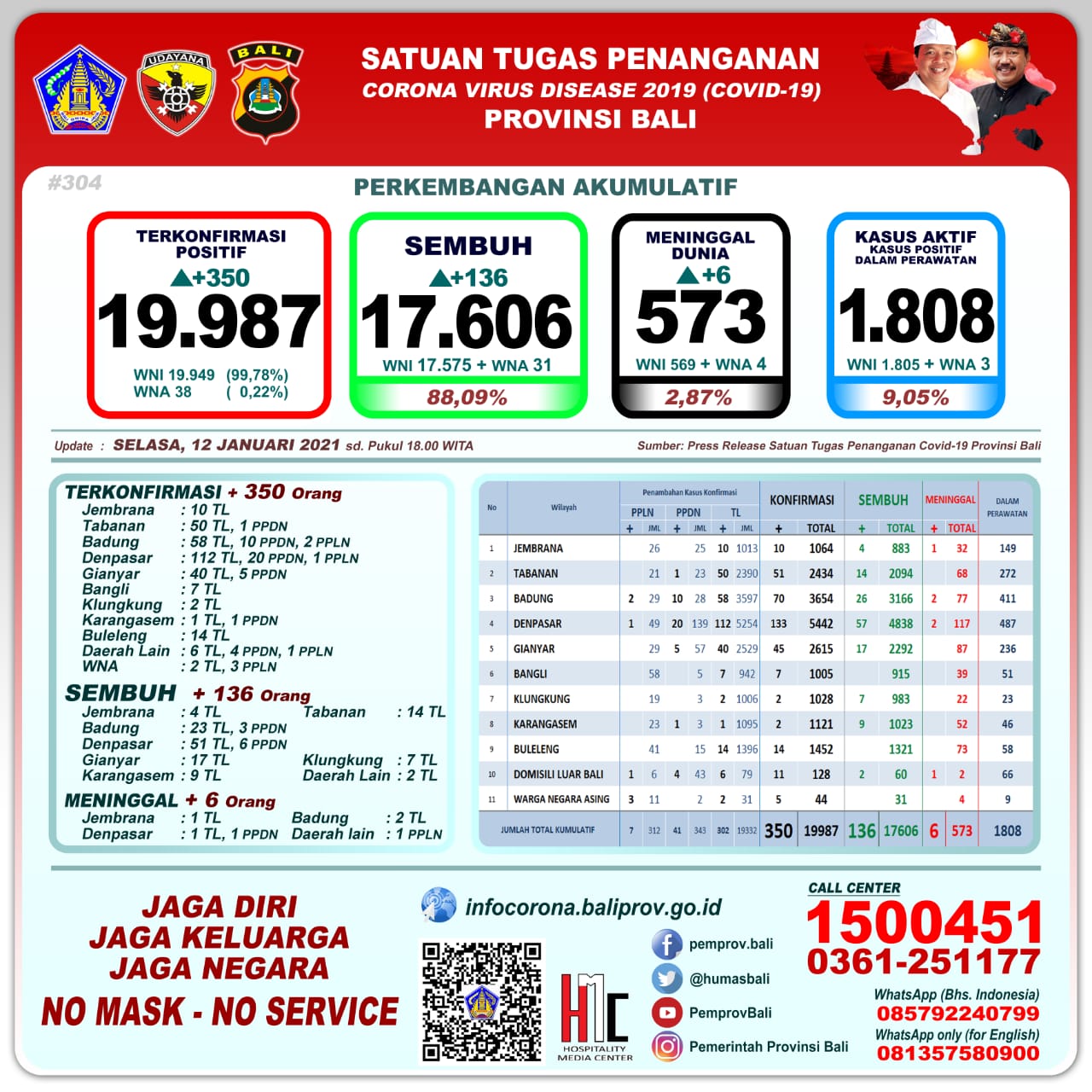 perkembangan-covid-19-di-bali-selasa-12-januari-2021