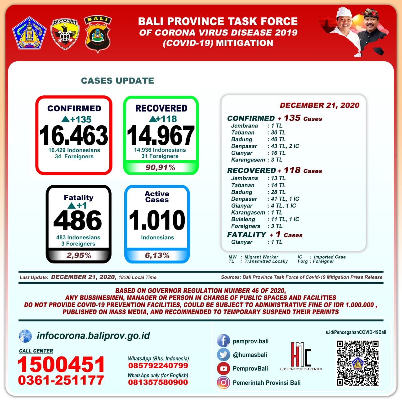 covid-19-cases-update-in-bali-province-monday-desember-21th-2020