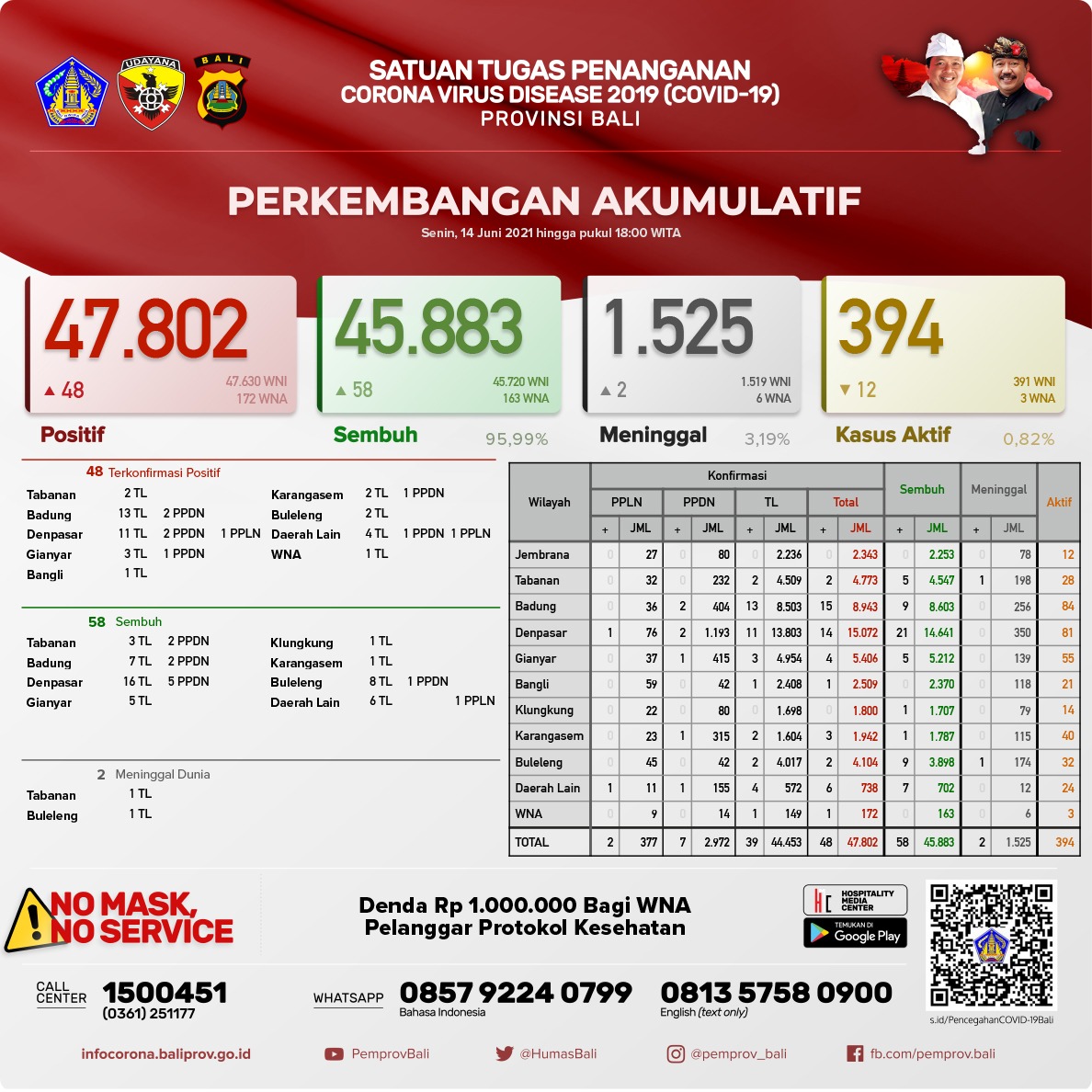 perkembangan-covid-19-di-provinsi-bali-senin-14-juni-2021