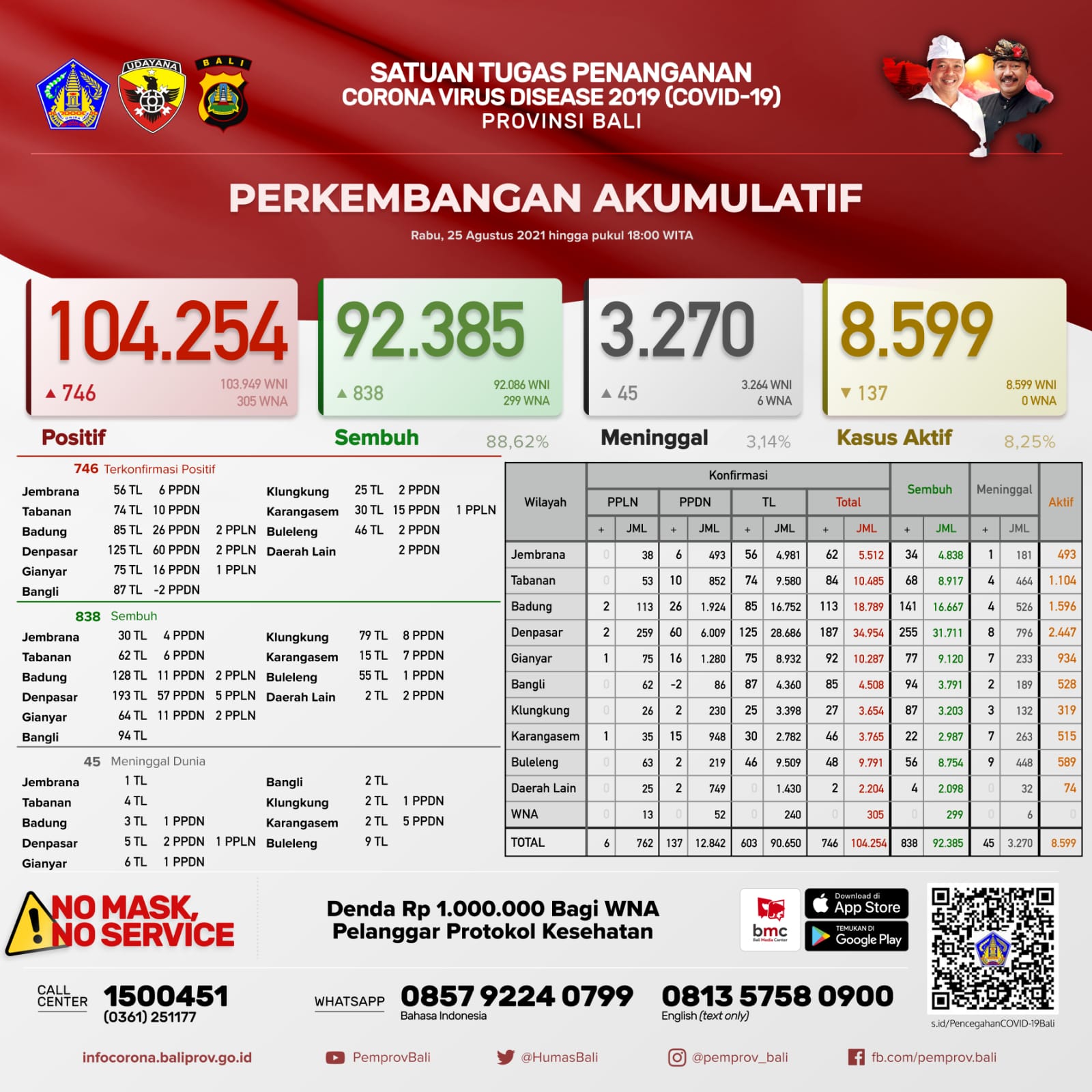 perkembangan-covid-19-di-provinsi-bali-rabu-25-agustus-2021