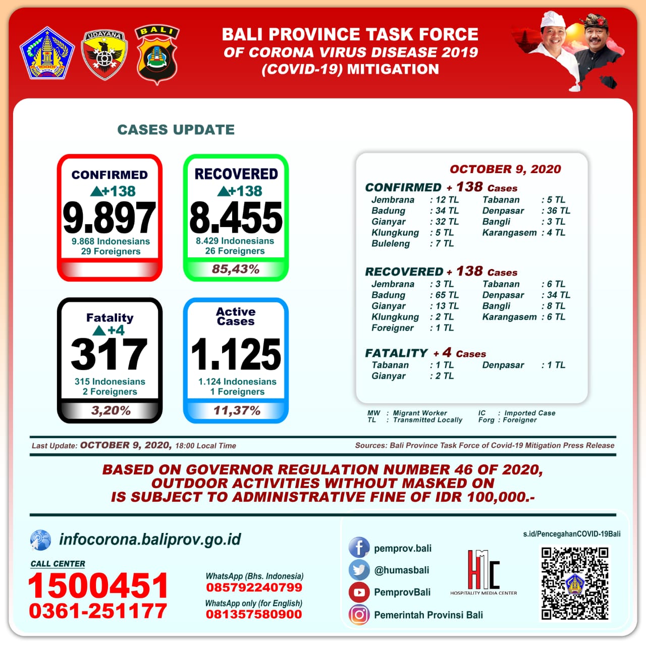 covid-19-cases-update-in-bali-province-friday-october-9th-2020