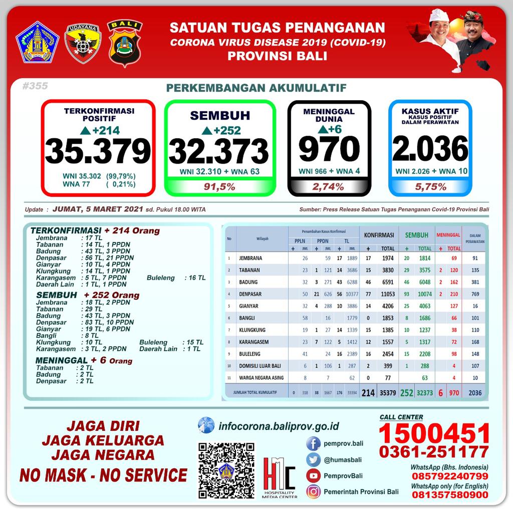 perkembangan-kasus-covid-19-di-provinsi-bali-jumat-5-maret-2021