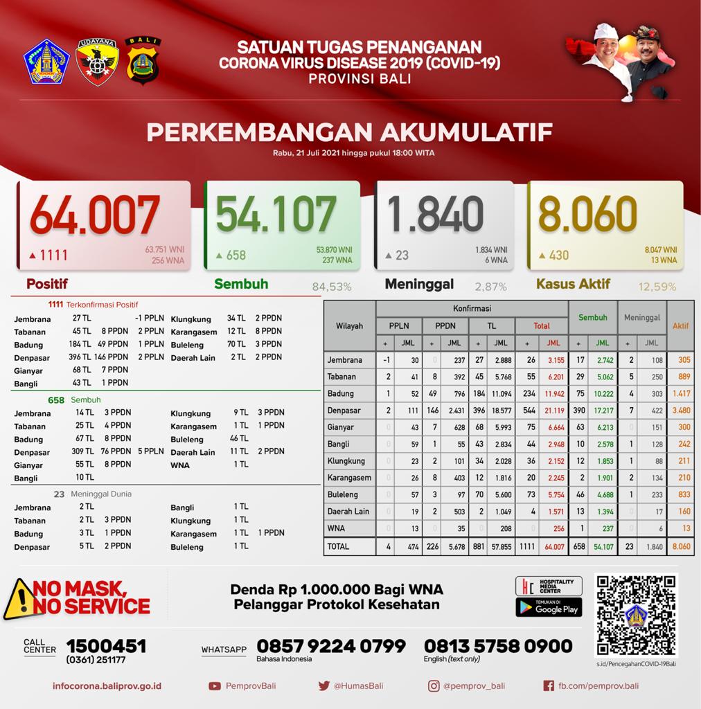 perkembangan-covid-19-di-provinsi-bali-rabu-21-juli-2021